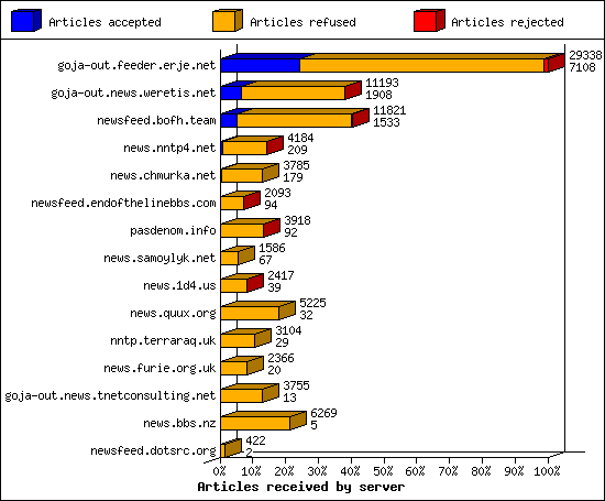 Articles received by server