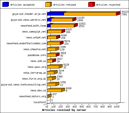 Articles received by server
