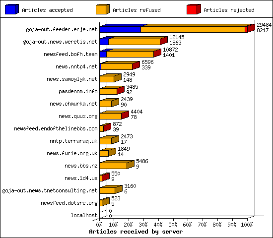 Articles received by server