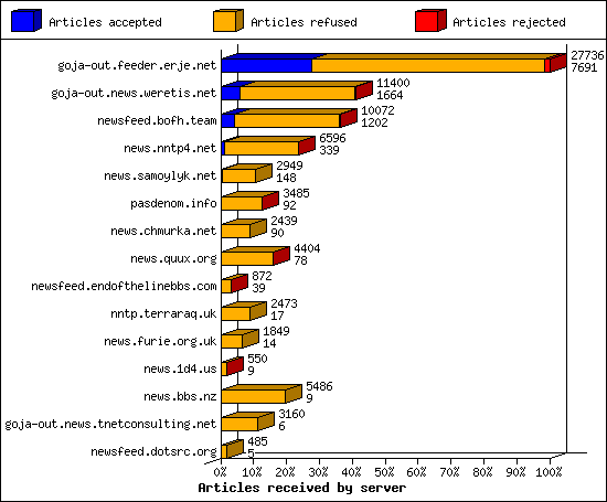Articles received by server