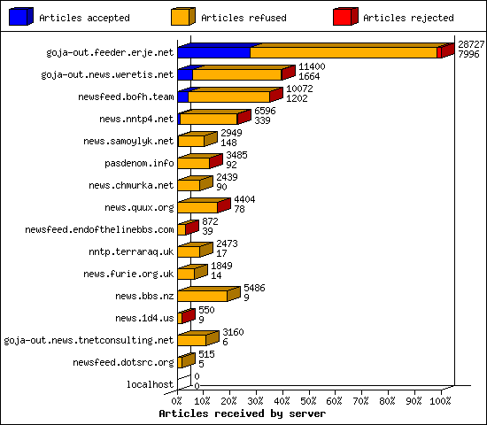 Articles received by server