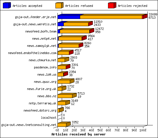 Articles received by server