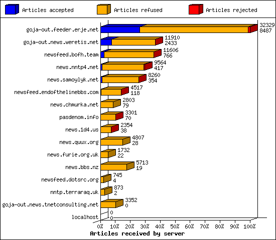 Articles received by server