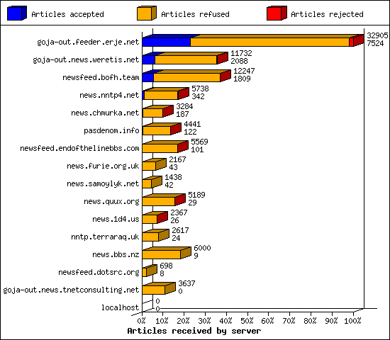 Articles received by server