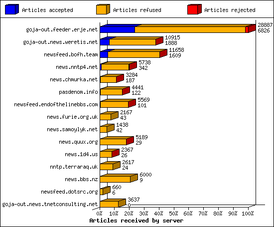 Articles received by server