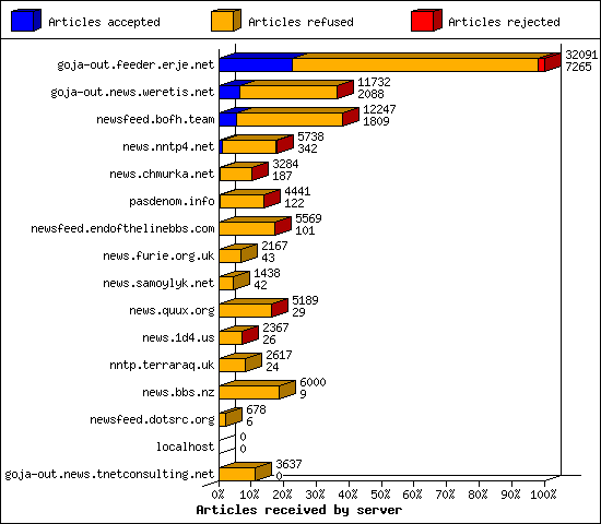 Articles received by server
