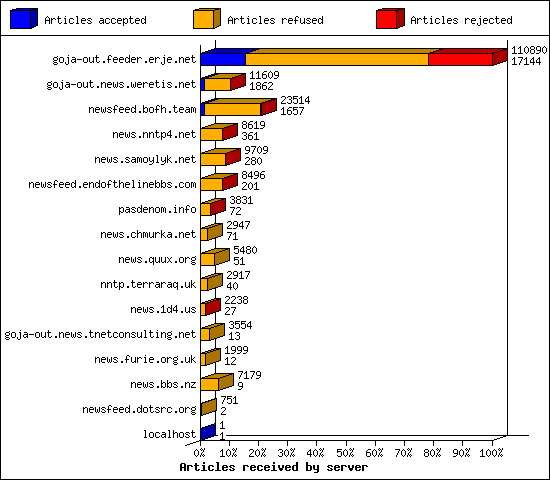 Articles received by server