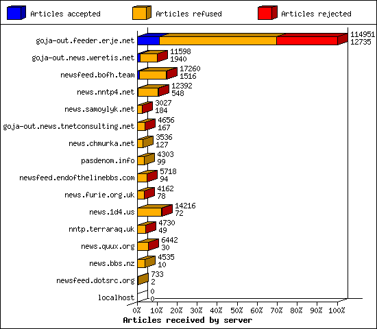 Articles received by server