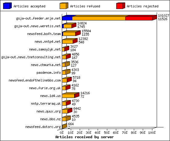 Articles received by server
