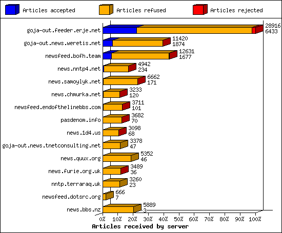 Articles received by server