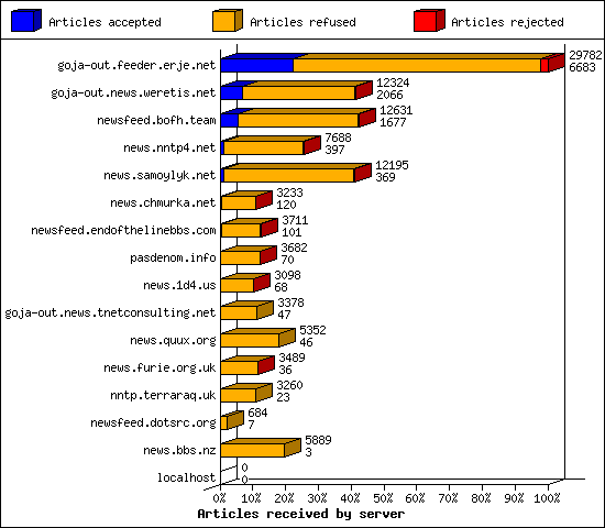 Articles received by server
