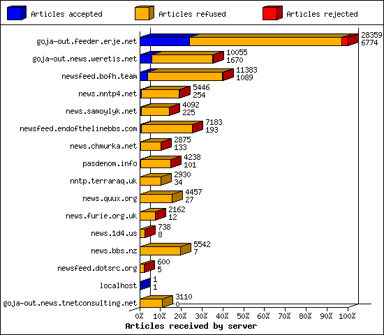 Articles received by server
