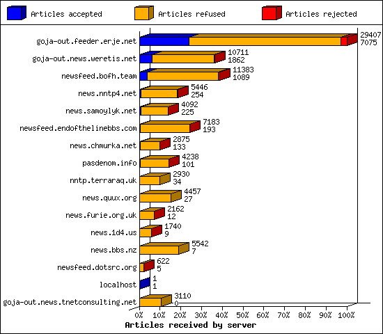 Articles received by server
