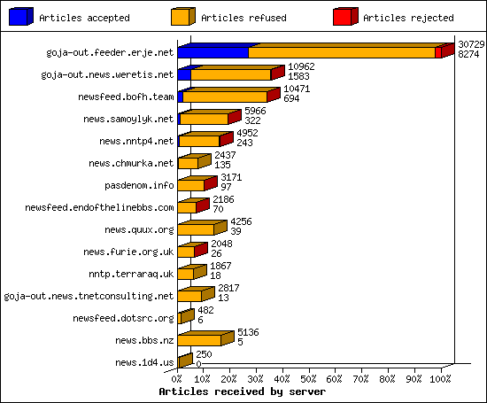 Articles received by server