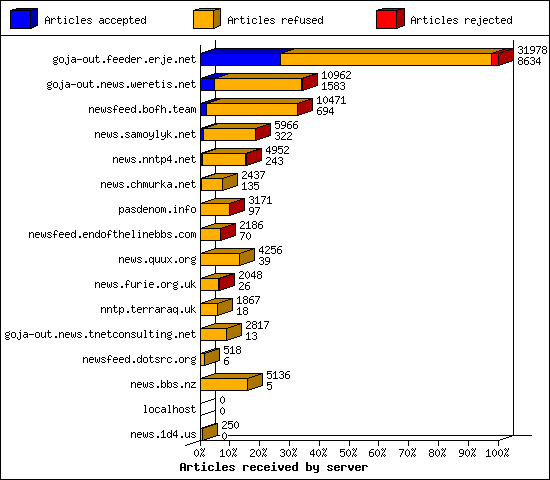 Articles received by server