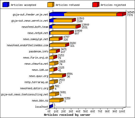 Articles received by server