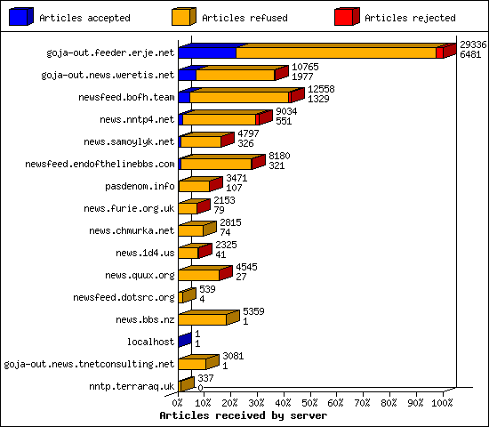 Articles received by server