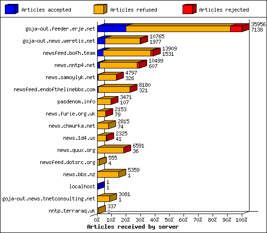 Articles received by server