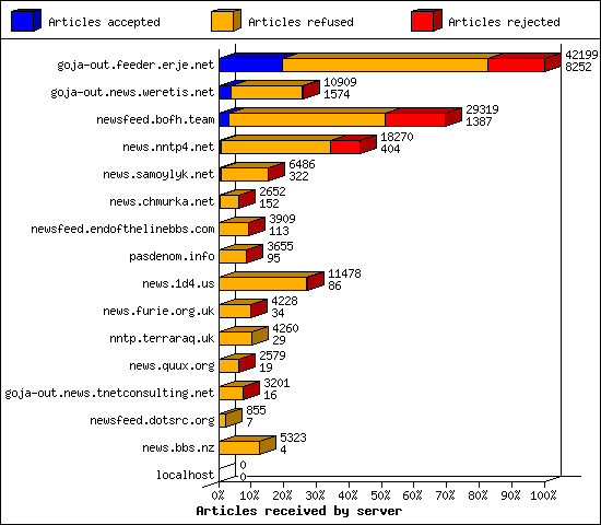 Articles received by server