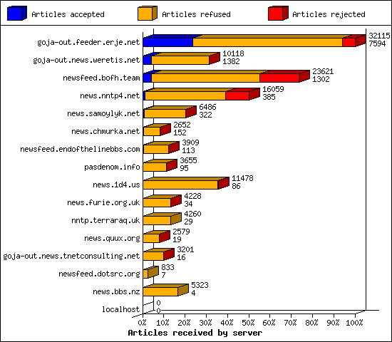 Articles received by server