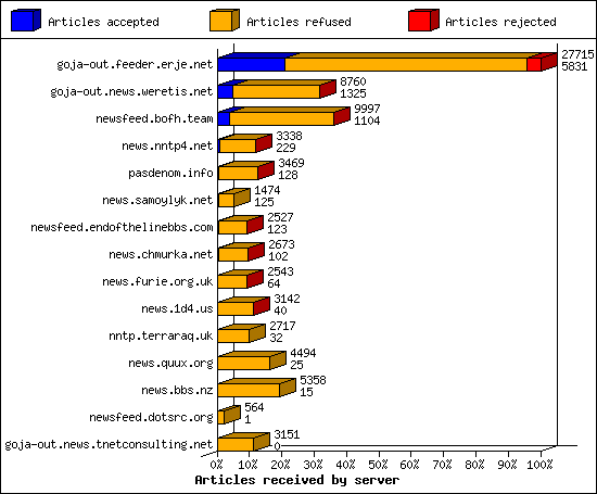 Articles received by server