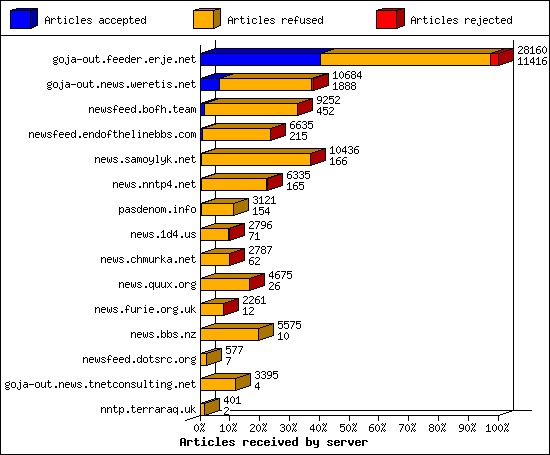 Articles received by server