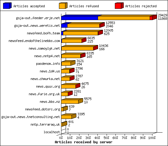 Articles received by server