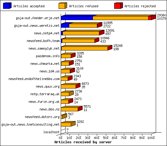 Articles received by server