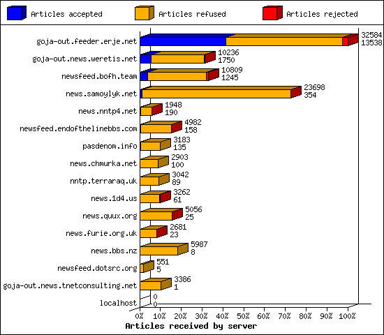 Articles received by server