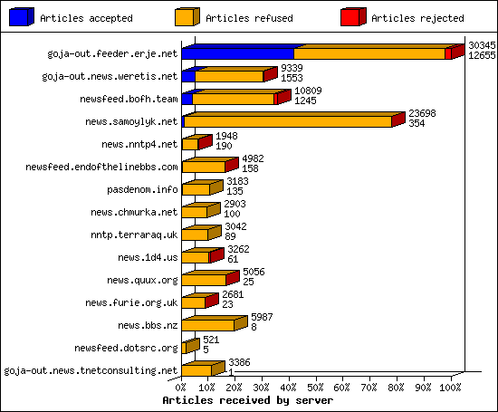 Articles received by server