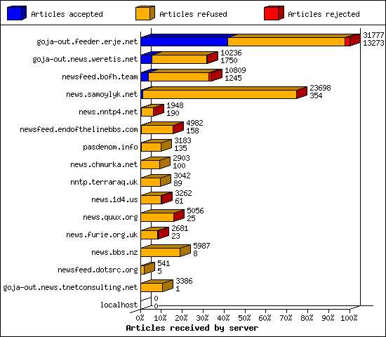 Articles received by server