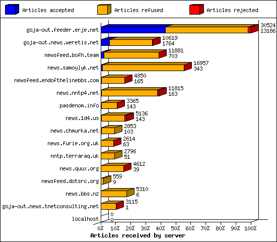 Articles received by server