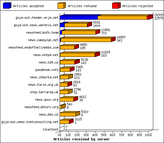 Articles received by server