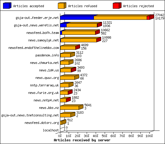 Articles received by server