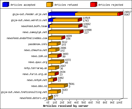 Articles received by server