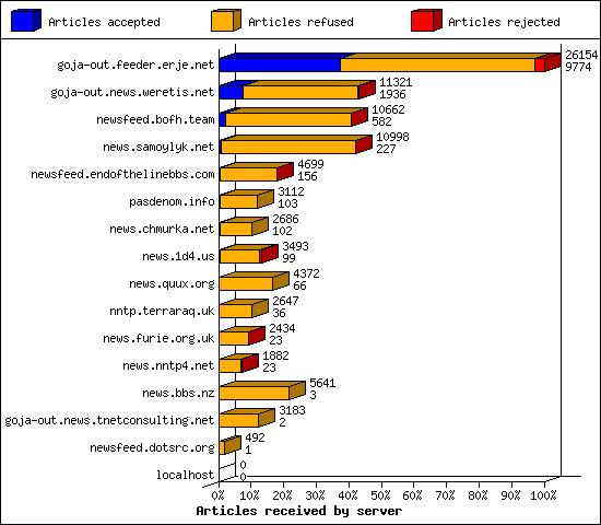 Articles received by server