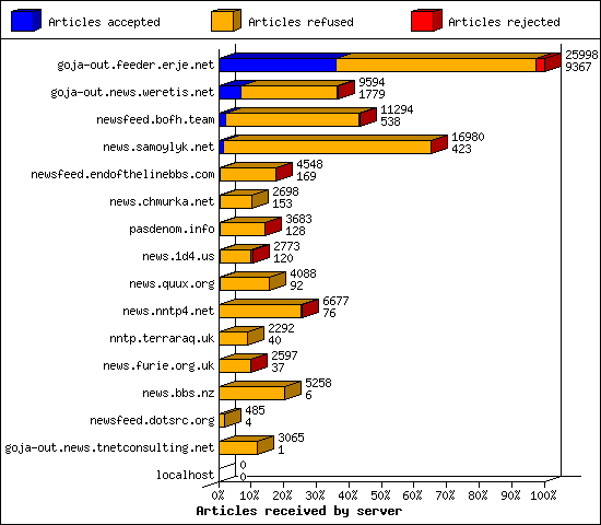 Articles received by server