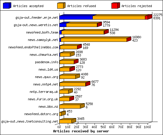 Articles received by server