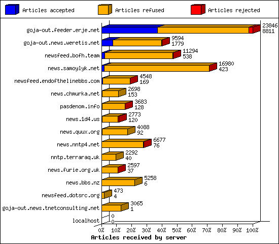 Articles received by server