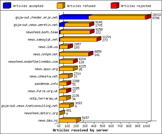 Articles received by server