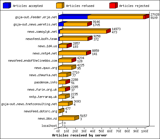 Articles received by server