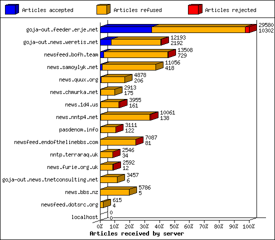 Articles received by server
