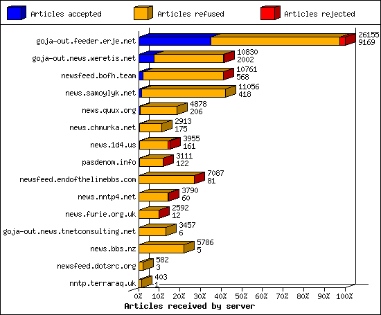Articles received by server