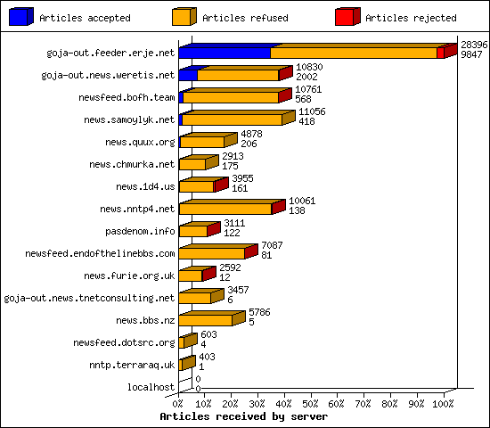 Articles received by server