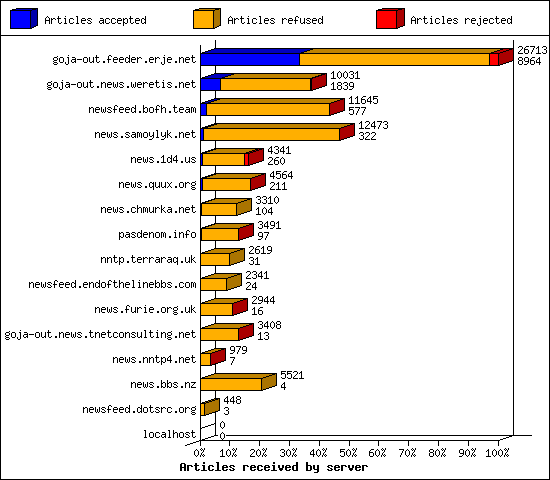 Articles received by server