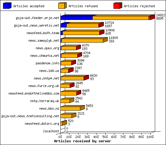 Articles received by server