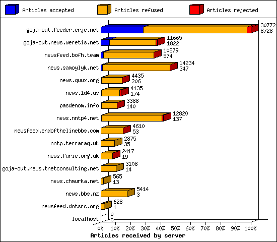 Articles received by server
