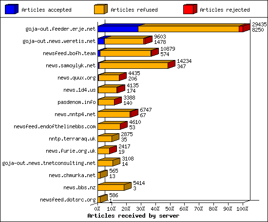 Articles received by server