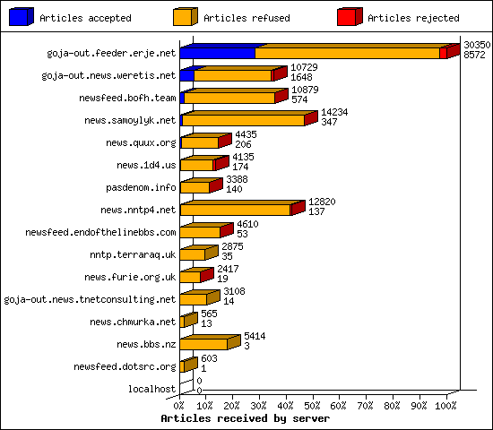 Articles received by server