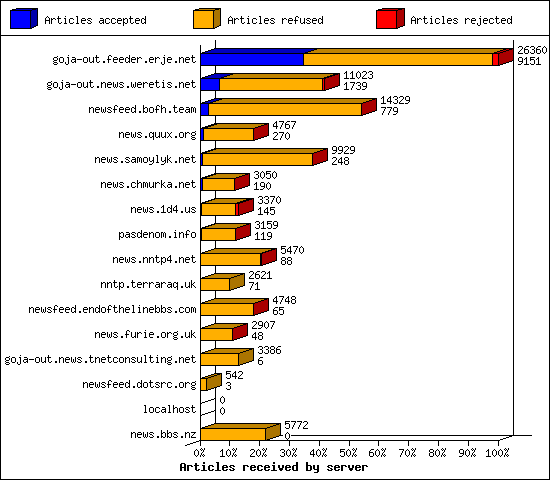 Articles received by server